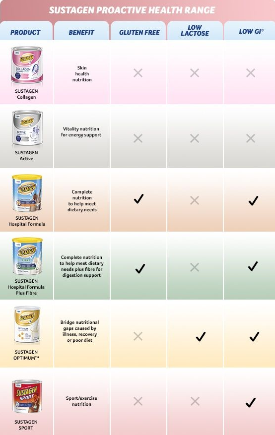 Sustagen product range chart with various products and their health benefits on a gradient background.