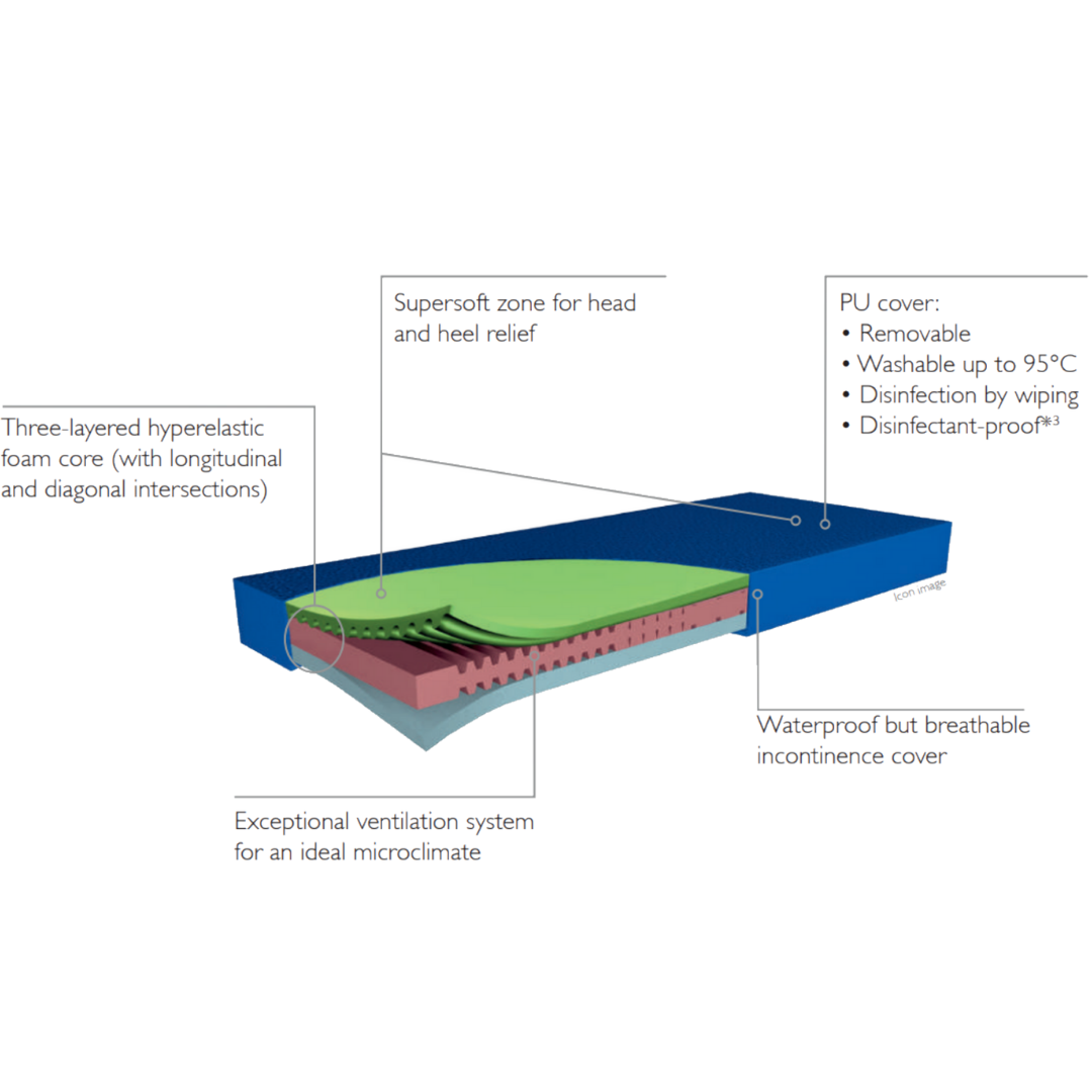 The Funke Hyper Foam 2 mattress features layered foam construction designed to provide balanced support and pressure relief. It offers a comfortable sleep surface with durable materials suitable for everyday use.