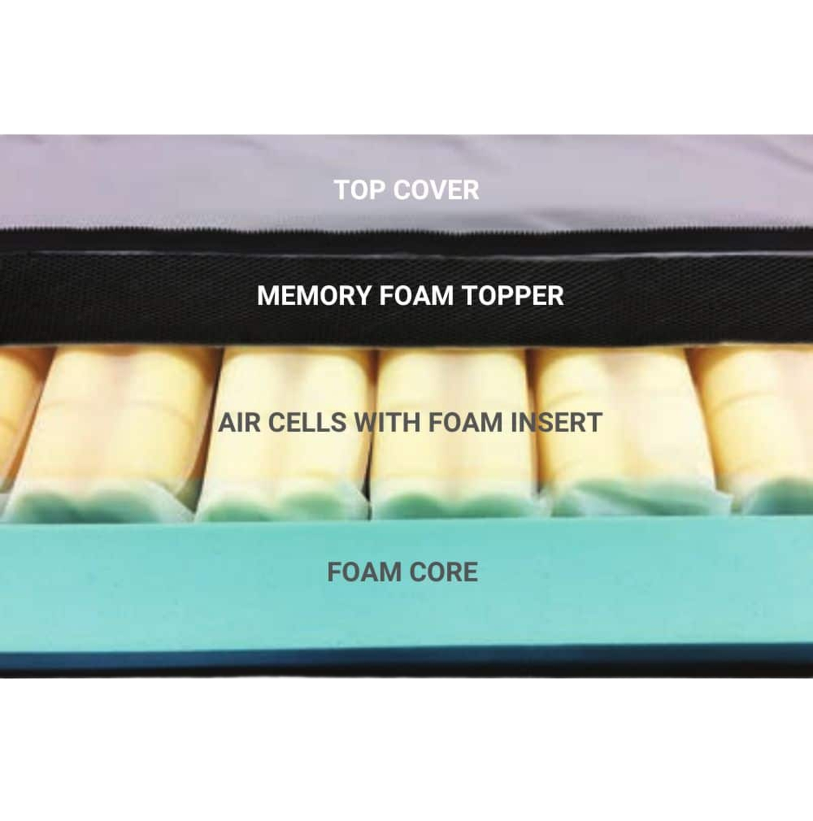Cross-section diagram of the CairMax Duo mattress showing the top cover, memory foam topper, air cells with foam inserts, and a foam core base.