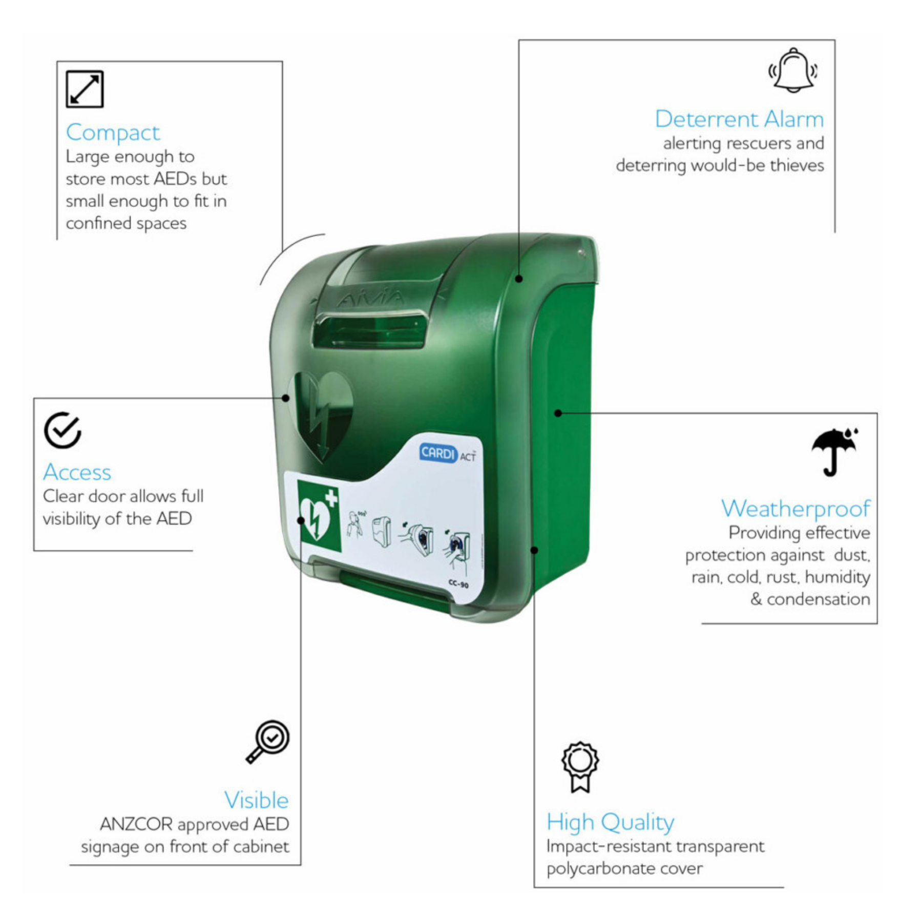 Infographic of the CardiAct Alarmed AED Cabinet highlighting key features: deterrent alarm, weatherproof protection, ANZCOR approved signage, and compact impact-resistant design.