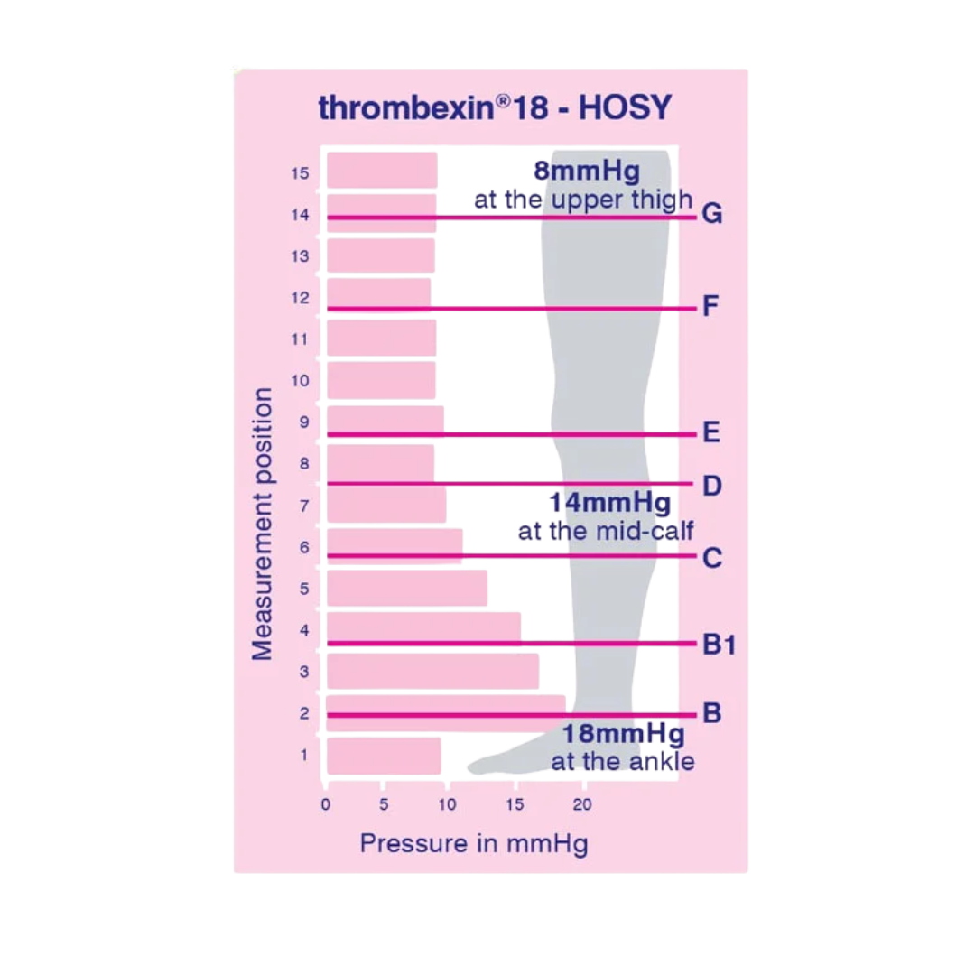 Thrombexin®18 HOSY compression chart showing pressure levels: 18mmHg at ankle, 14mmHg at mid-calf, 8mmHg at upper thigh.
